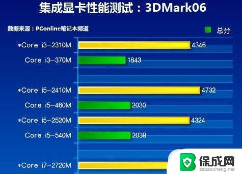 集成显卡跟独立显卡哪个好 独立显卡和集成显卡的功耗区别